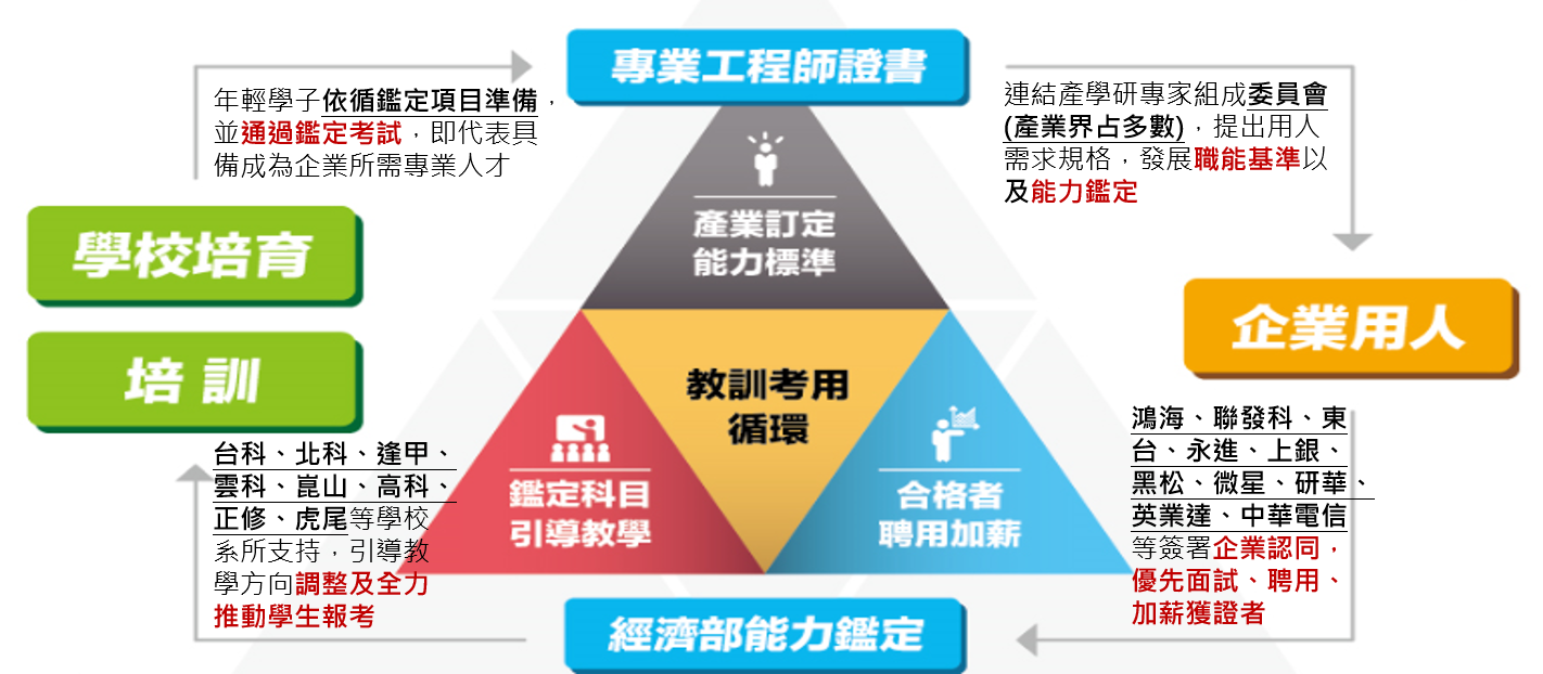 教訓考用循環模式圖
