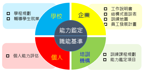 產業職能基準應用領域圖